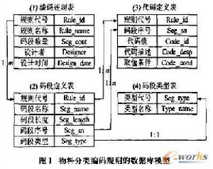 物料编码